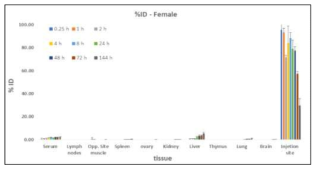 암컷 rat 에서의 시간에 따른 생체 내 분포량 (%ID)
