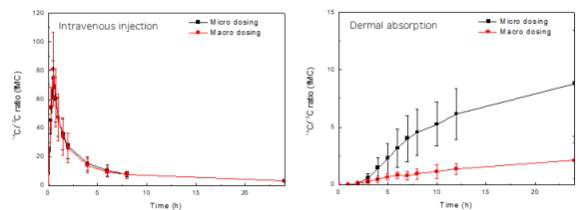 C-14 표지 약물의 정맥투여(왼쪽) 및 연고투여(오른쪽) 시 시간에 따른 혈장 내 C-14 농도변화