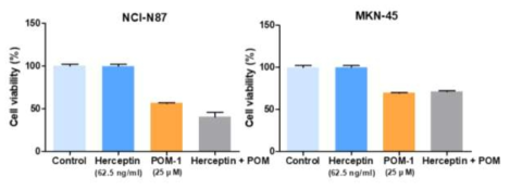 Herceptin 및 POM-1의 처리 농도에 따른 NCI-N87 및 MKN-45 세포의 생존비율 차이