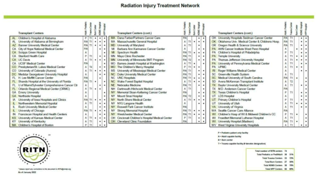 미국 방사능 상해 치료 네트워크 구성