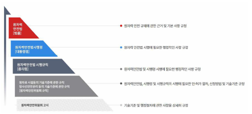 국내 원자력관련법령의 구조 (출처:원자력안전위원회)