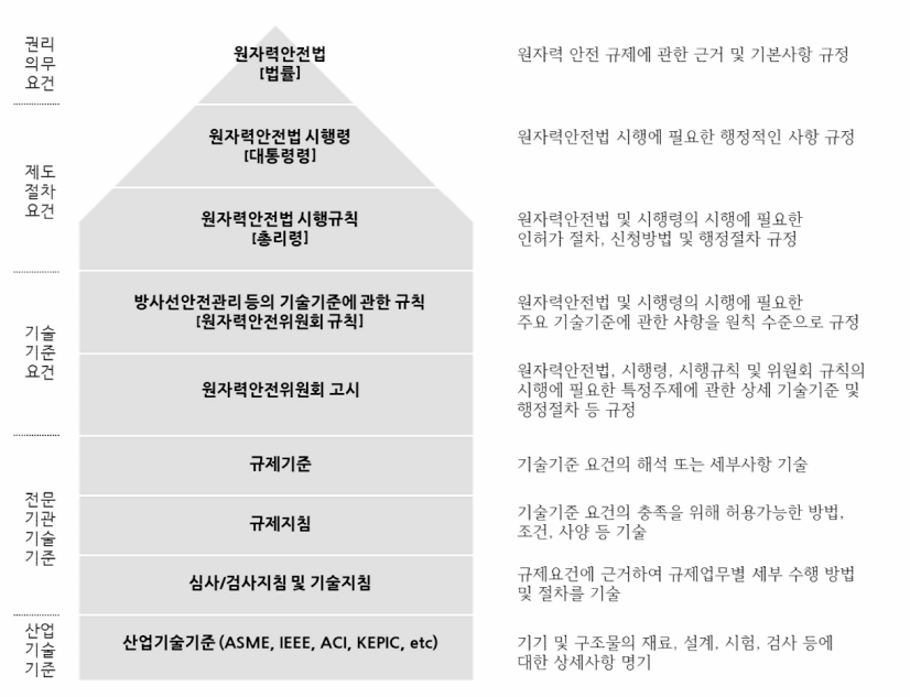 국내 원자력안전법의 구성 체계