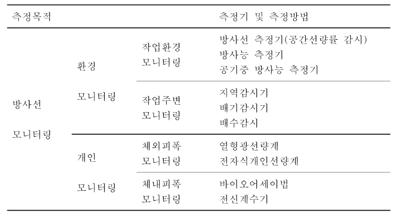 방사선 측정 목적에 따른 측정기 및 측정방법의 분류