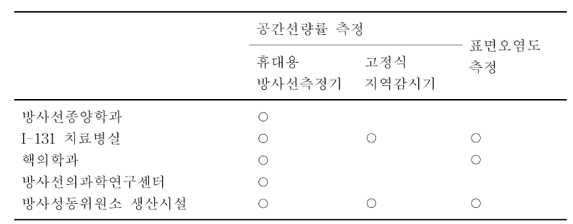 방사선 사용시설별 작업환경 모니터링 방법