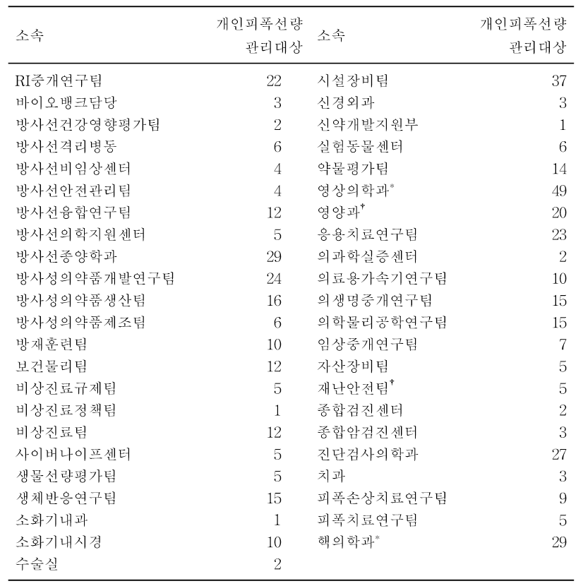 2022년 소속별 개인피폭선량 관리인원. 접수직원 일부를 수시출입자로 관리하는 경우(*)와，소속팀 전체를 수시출입자로 관리하는 경우(十)를 포함했다