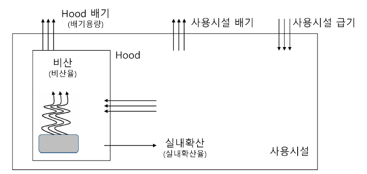 내부피폭에 대한 평가환경 개략도