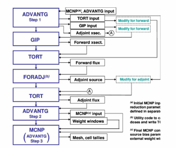 ADVANTG 적용에 대한 Flowchart