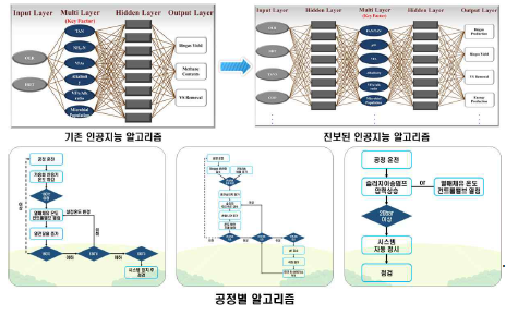 기존 인공지능 알고리즘 및 진보된 인공지능 알고리즘