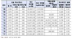 국내 하수처리시설 및 슬러지 발생량