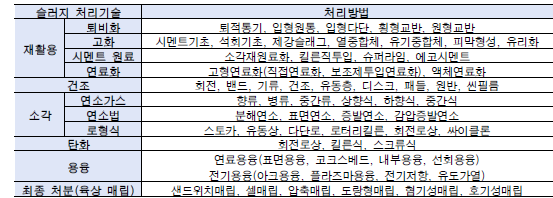 하수슬러지 처리기술 및 방법