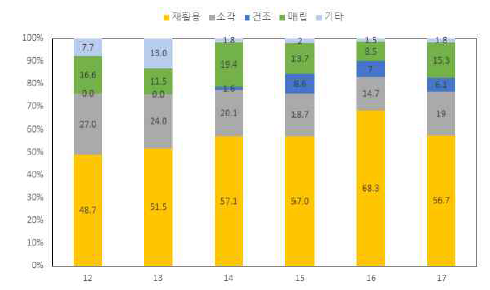 하수슬러지 처리 현황