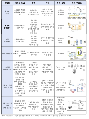 국내 사용되고 있는 슬러지 전처리