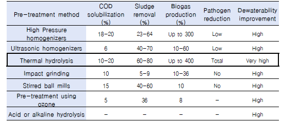 하수 슬러지 전처리 기술의 비교(Prez-Elvira et al., 2006)