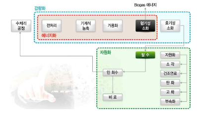 .환경부 에너지자립화 시범사업의 하수슬러지 에너지화 공정