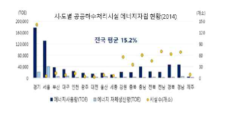 국내 공공하수처리시설 에너지자립화 현황(2014)