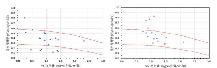 감량화 사업 전(좌) 및 후(우)의 유입 VS 부하율에 따른 가스발생량