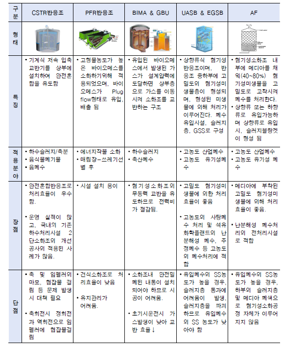 혐기성소화조의 구조 및 기술적 분류