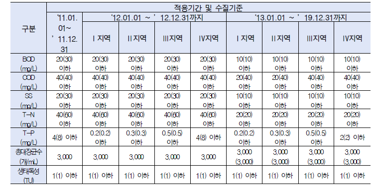 국내 방류수질 기준 현황