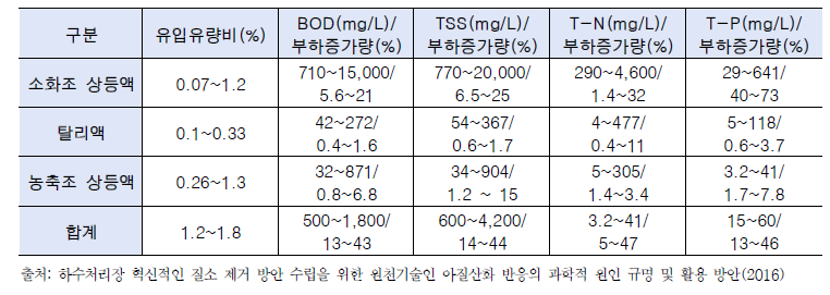 하수처리시설 슬러지 공정 반류수 유입유량비, 성상 및 오염부하 증가량