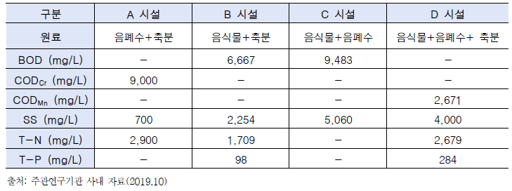 통합소화 플랜트 반류수 수질 현황