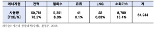 2007년 전국 하수처리시설의 전력생산량 및 자립률