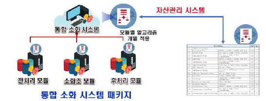 패키지 내 자산관리 시스템 포함