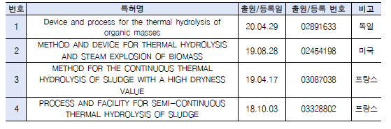 가용화 분야 국외 특허