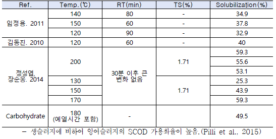 잉여슬러지(2차 슬러지)