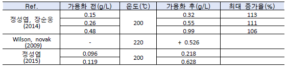 논문별 NH4+정리