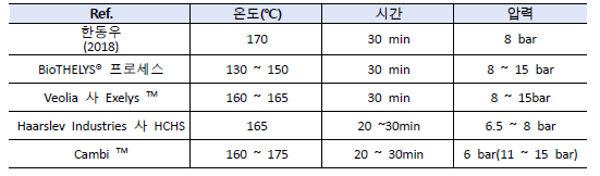 논문별 최적 온도, HRT, 압력 정리