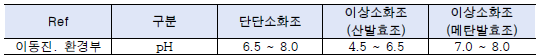 소화조별 적정 pH