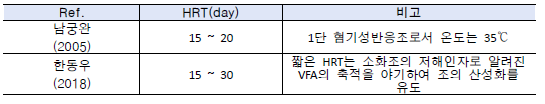 논문별 최적 HRT