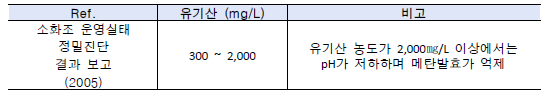 제한 유기산 농도