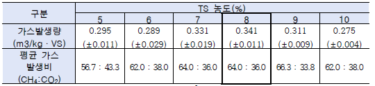 TS농도에 따른 가스발생량과 가스 발생비