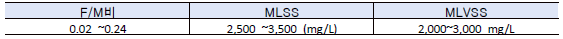 F/M비에 따른 MLSS와 MLVSS