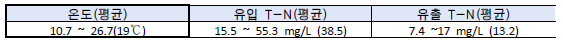 온도에따른 T-N의 변화