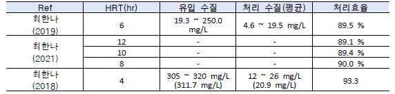 논문별 COD 처리효율