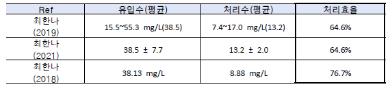 논문별 T-N 처리효율