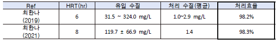 논문 별 HRT에 따른 BOD 처리효율