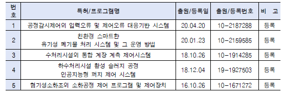 통합관리 기술 분야 국내 특허 현황