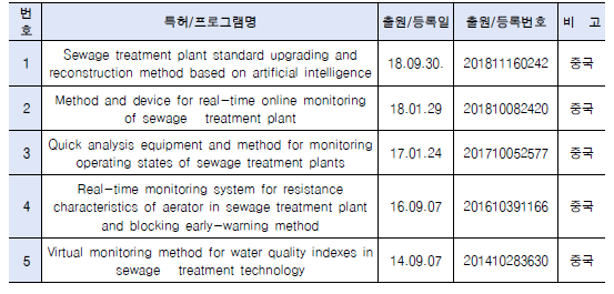 통합관리 기술 분야 국외 특허 현황