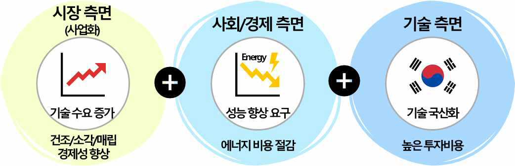 연구개발 동기