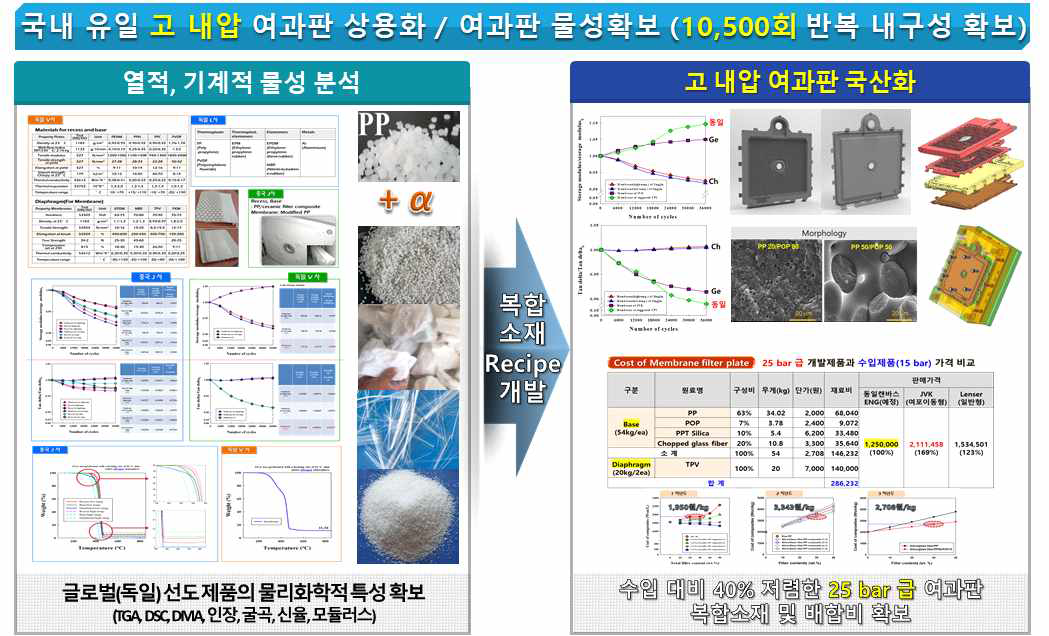 여과판 물성분석 및 국산화