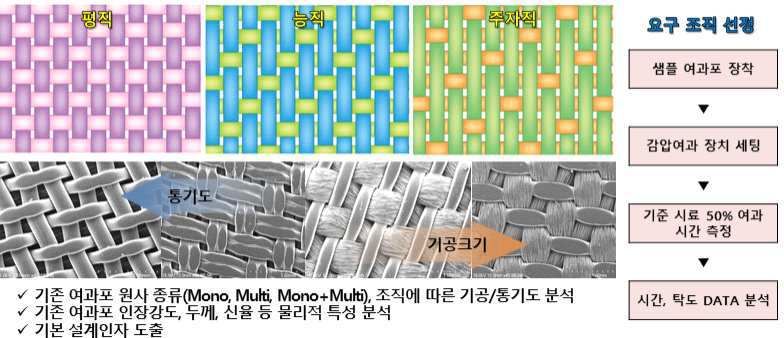 여과포 조직