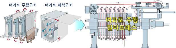 여과포 주행식 고압 필터프레스