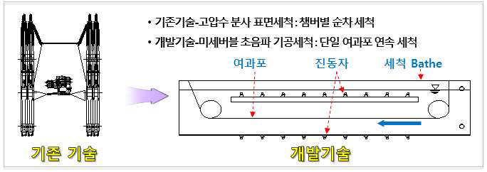 초음파 세척 모식도