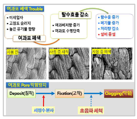 여과포 폐색 과정 및 문제점