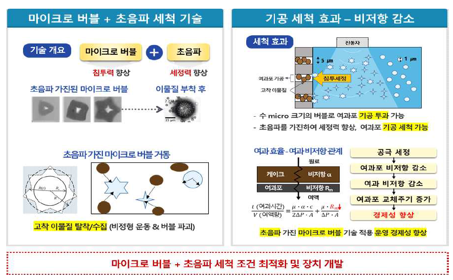 마이크로버블+초음파 세척