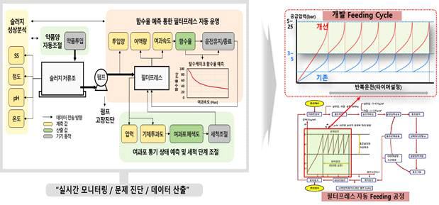 스마트 운영기술