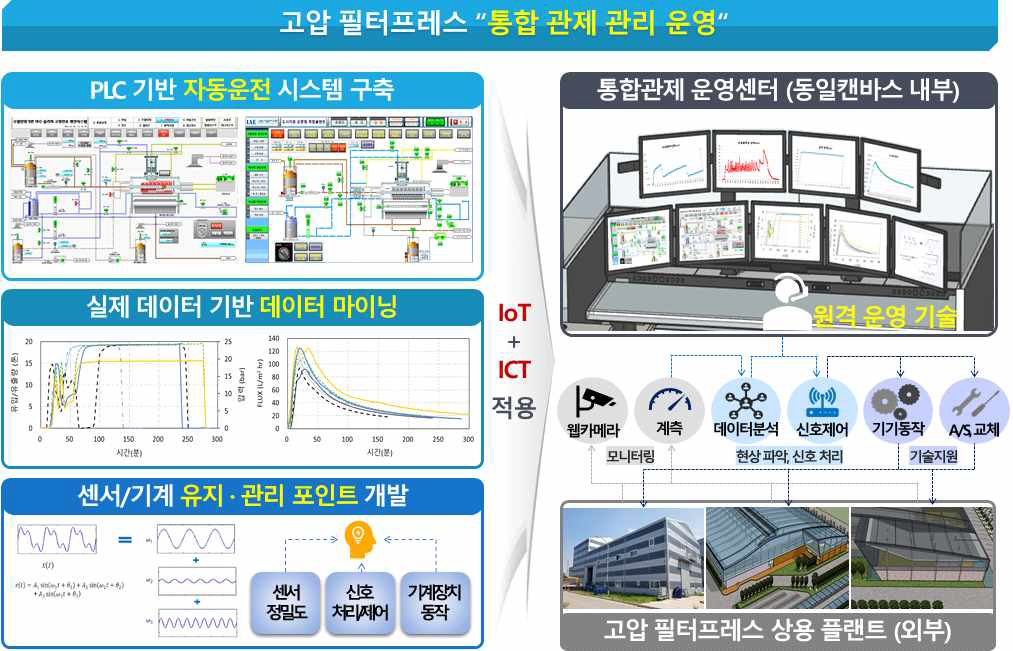 통합 관제 관리 운영 모식도